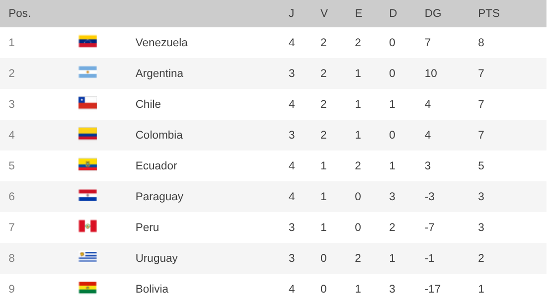 Tabla - Conmebol