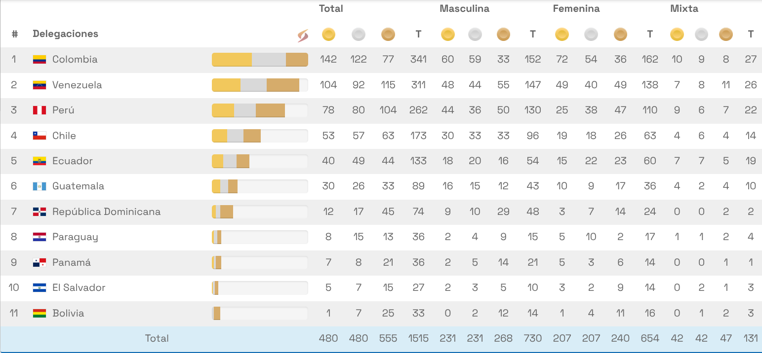 Juegos Bolivarianos 2025