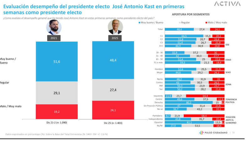 Delincuencia e inmigración: Los ejes que la población exige a Kast solucionar según Pulso Ciudadano