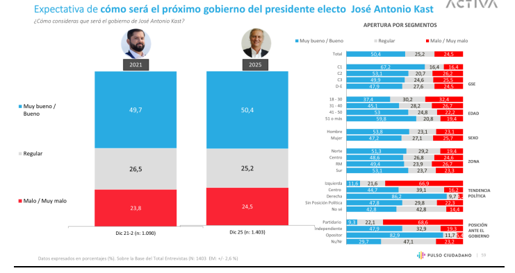 Delincuencia e inmigración: Los ejes que la población exige a Kast solucionar según Pulso Ciudadano