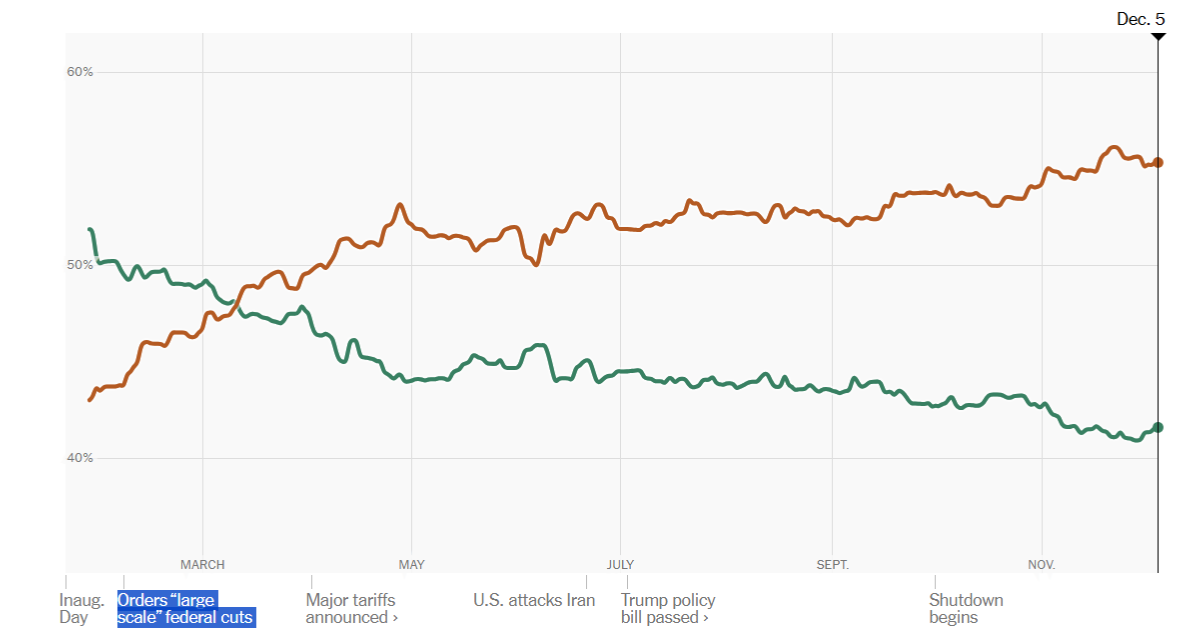 Gráfico popularidad de Trump
