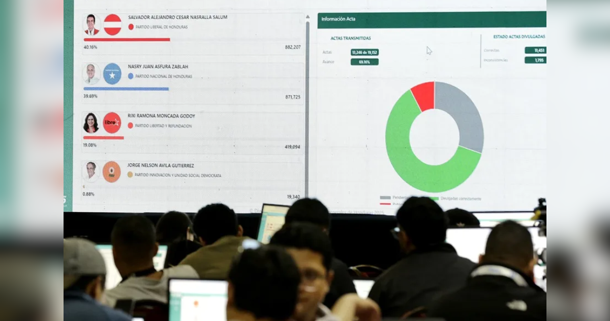 Honduras mantiene escrutinio estancado y el candidato apoyado por Trump sigue a la cabeza