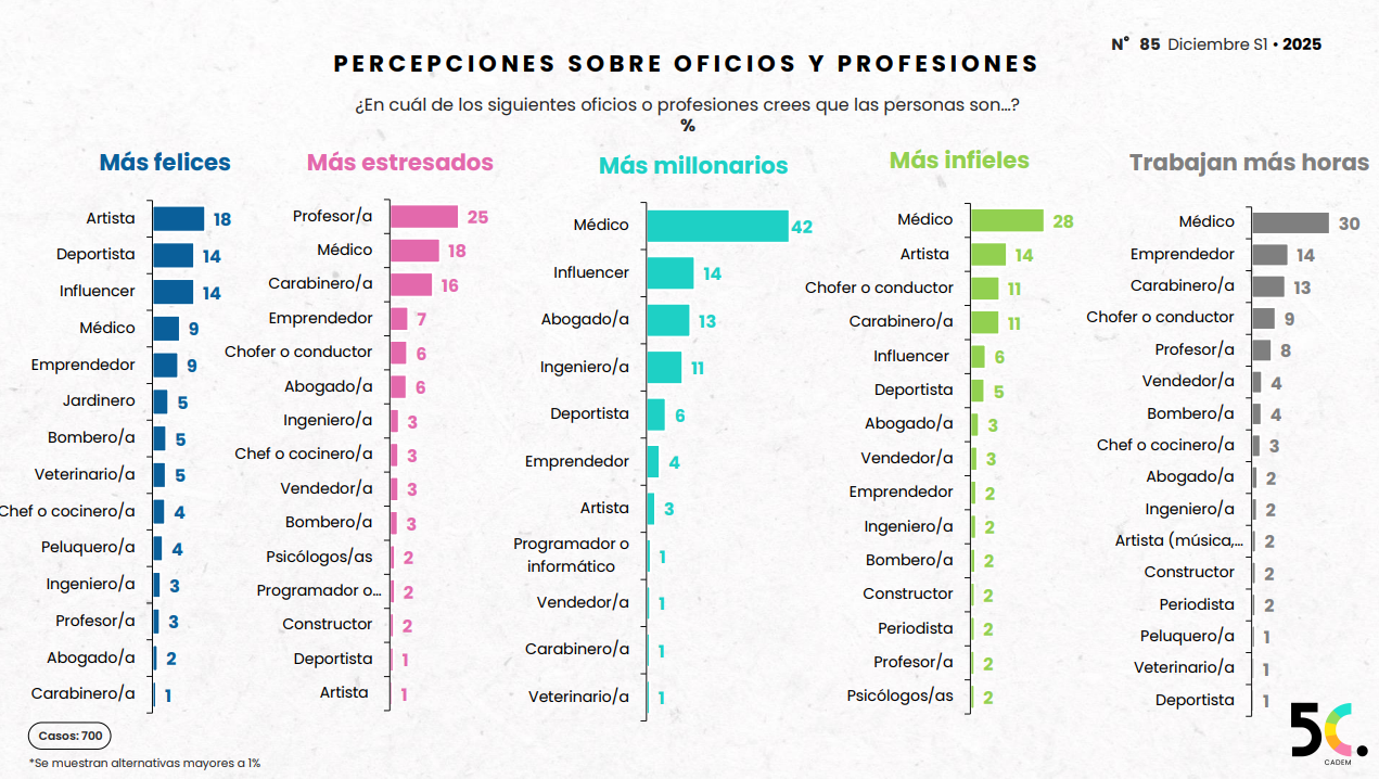 Cuáles son las profesiones y oficios más infieles según los mismos chilenos