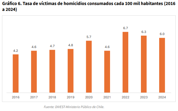 Tasa de homicidios por cada 100 mil habitantes