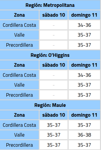 Alerta por Altas temperaturas. Clima hoy.
