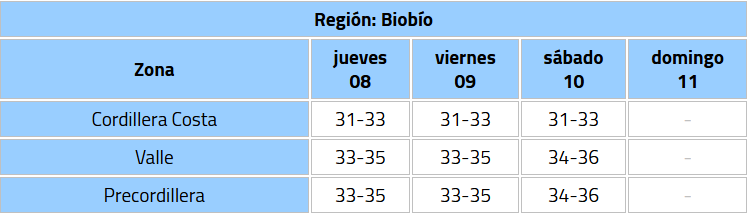 6 regiones de la zona central tendrían altas temperaturas este fin de semana, según informe de la DMC