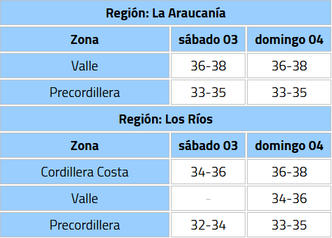 Hasta 38 °C: DMC emite Alerta por Temperaturas Extremas para 4 regiones del sur