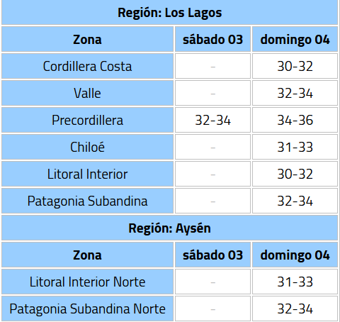 Hasta 38 °C: DMC emite Alerta por Temperaturas Extremas para 4 regiones del sur