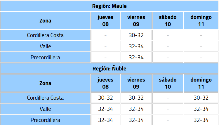 6 regiones de la zona central tendrían altas temperaturas este fin de semana, según informe de la DMC