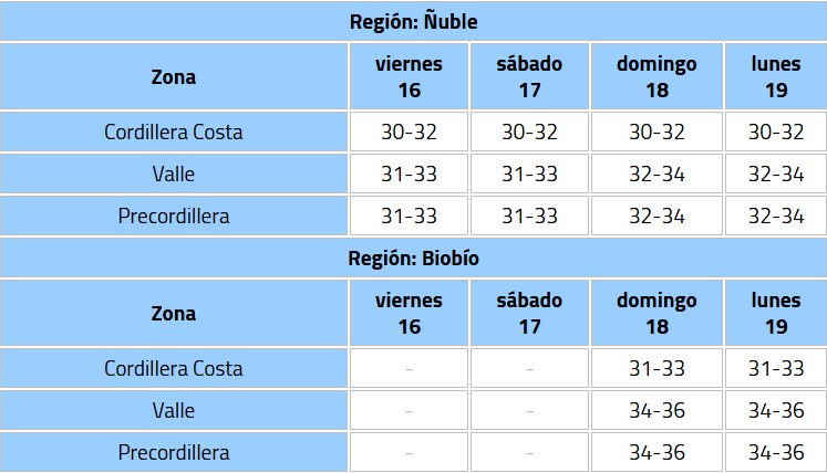 DMC emite aviso de altas temperaturas para La Araucanía y Los Ríos: revisa cuándo serán las máximas
