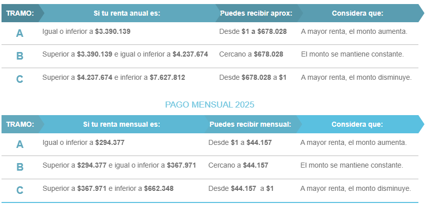 Esta semana es el primer pago del Bono Mujer Trabajadora de 2026: revisa el monto y cómo recibirlo