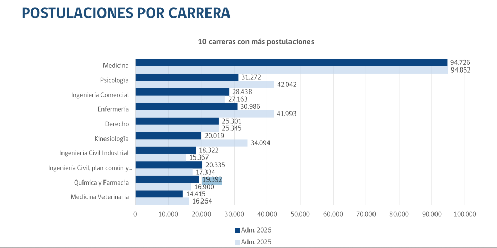 Las 10 carreras con más postulaciones en 2026: pedagogías tuvieron 17% menos de seleccionados