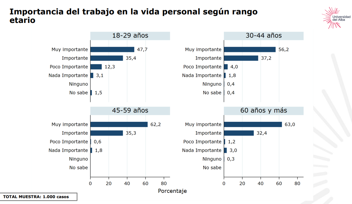 Jóvenes chilenos valoran menos el trabajo que sus mayores: menos de la mitad lo considera importante