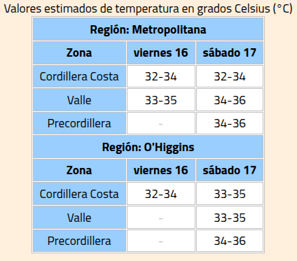 Altas temperaturas el fin de semana y alerta por calor extremo.