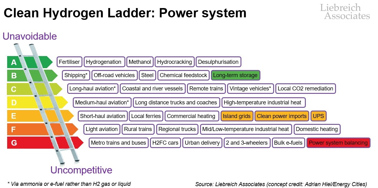 The Clean Hydrogen Ladder