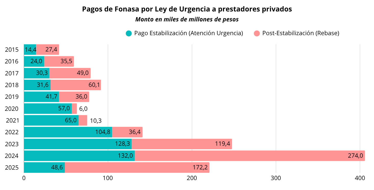 Pagos de Fonasa por Ley de Urgencia a prestadores privados