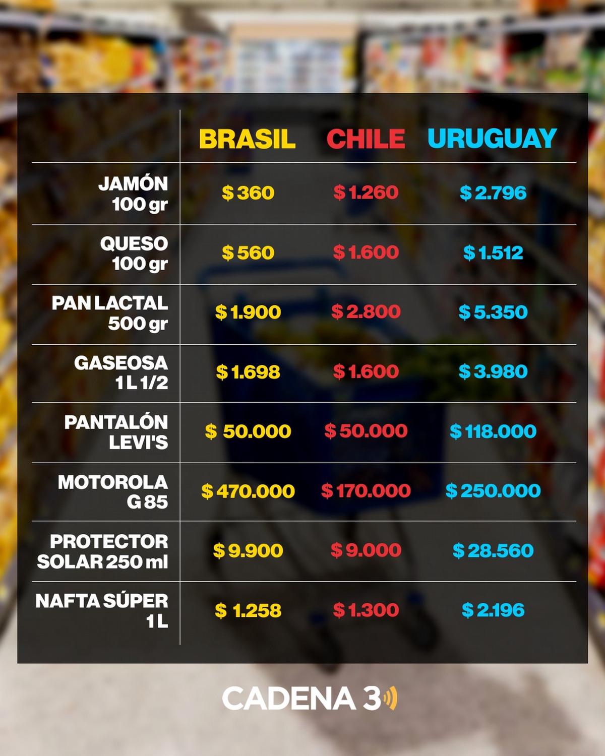 Comparativa Precios Brasil, Chile y Uruguay | Cadena 3