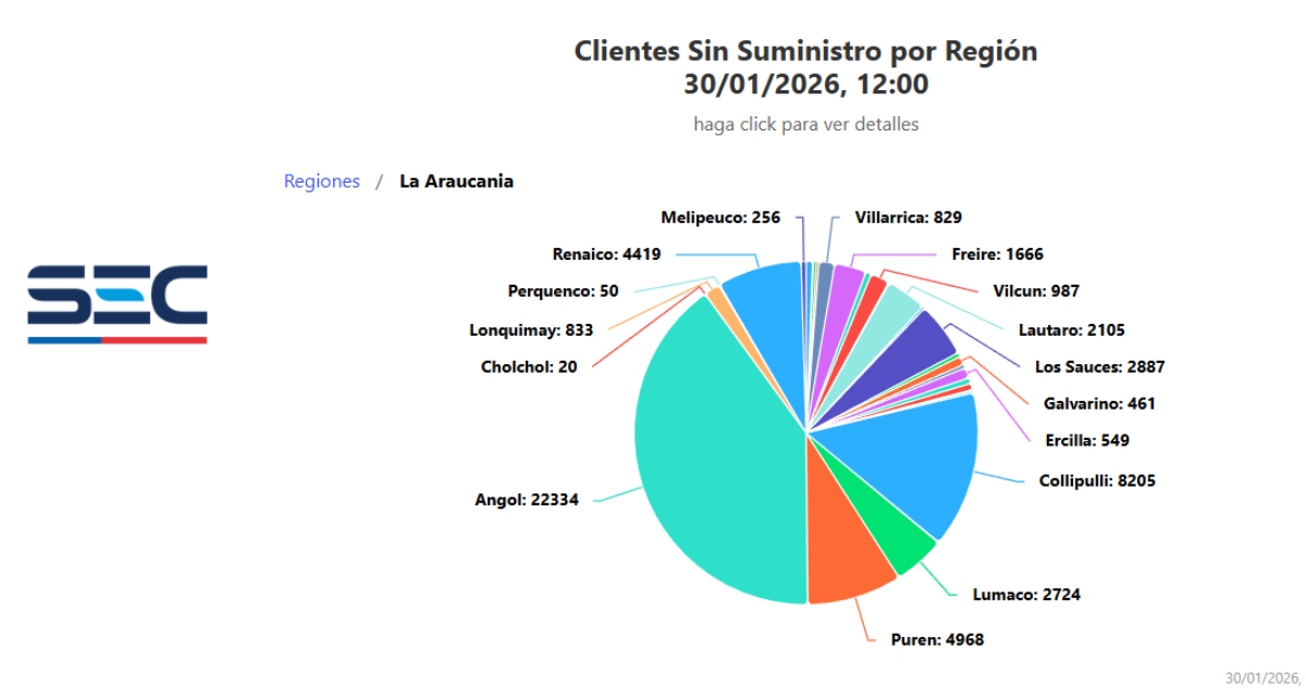 La Araucanía clientes sin luz