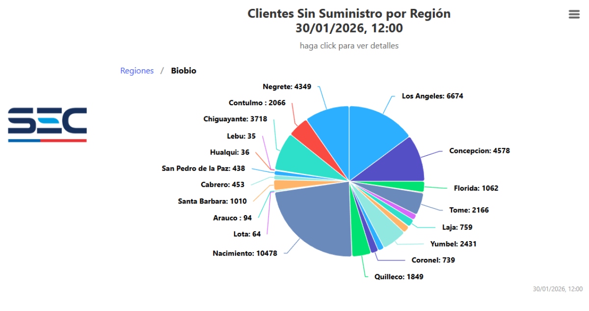 Bío Bío clientes sin luz