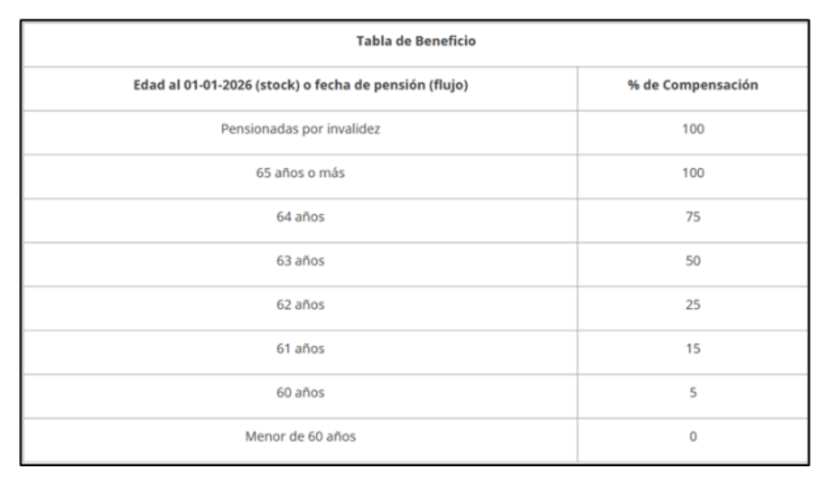 Reforma Previsional 2026: Revisa cuánto subirán las pensiones de los actuales jubilados en enero