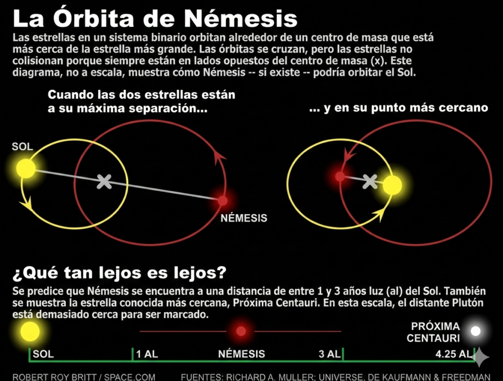 La órbita de Némesis