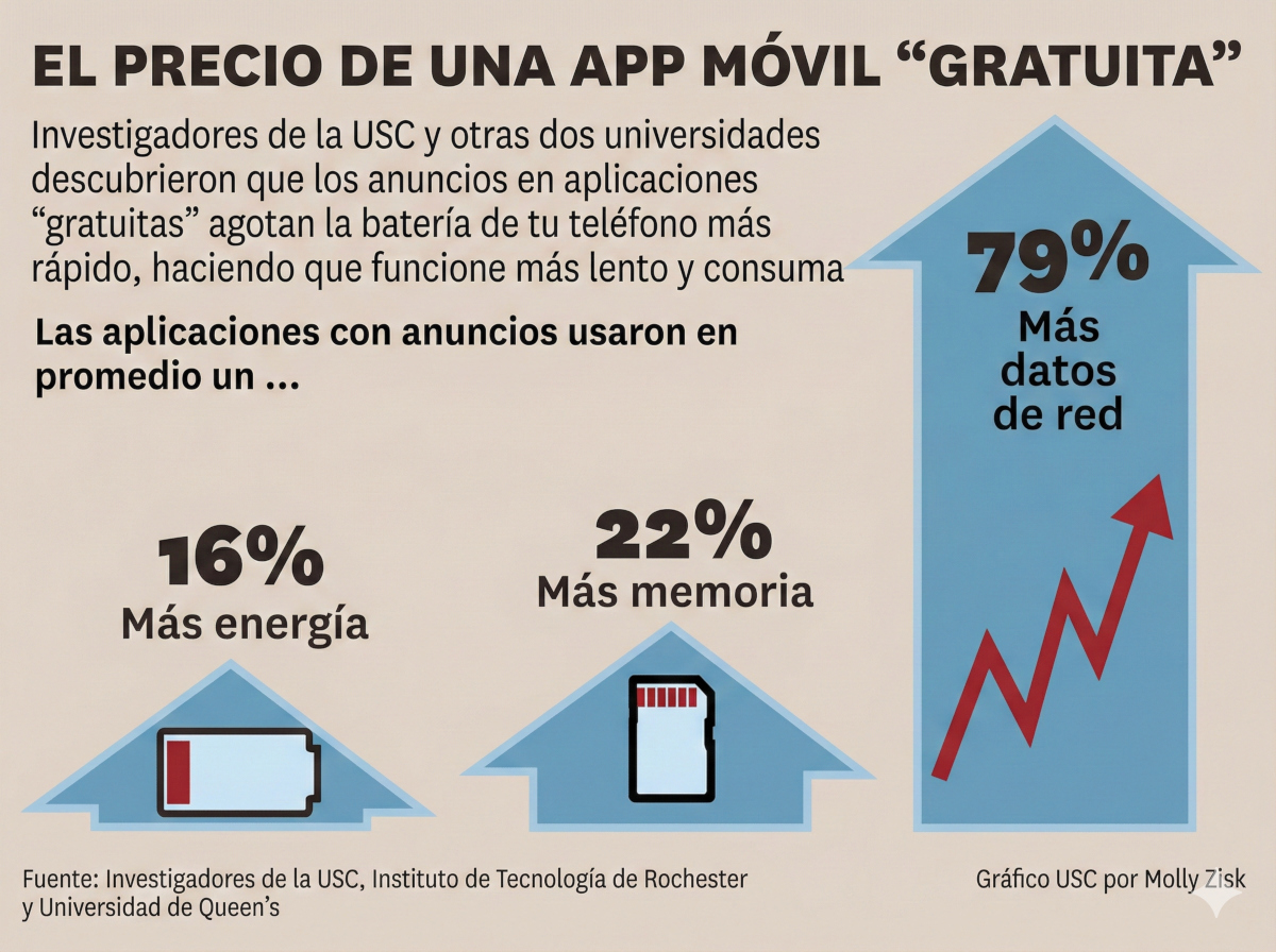 Cuánto consumen las aplicaciones gratuitas en tu teléfono