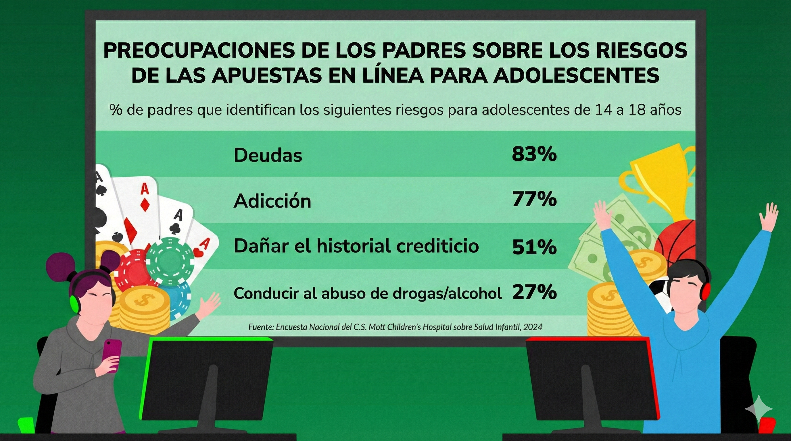 Preocupaciones de los padres sobre los adolescentes que apuestan online