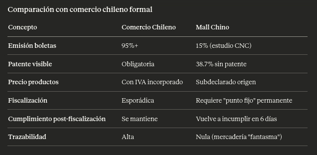 Comparación de Malls Chinos con comercio chileno formal