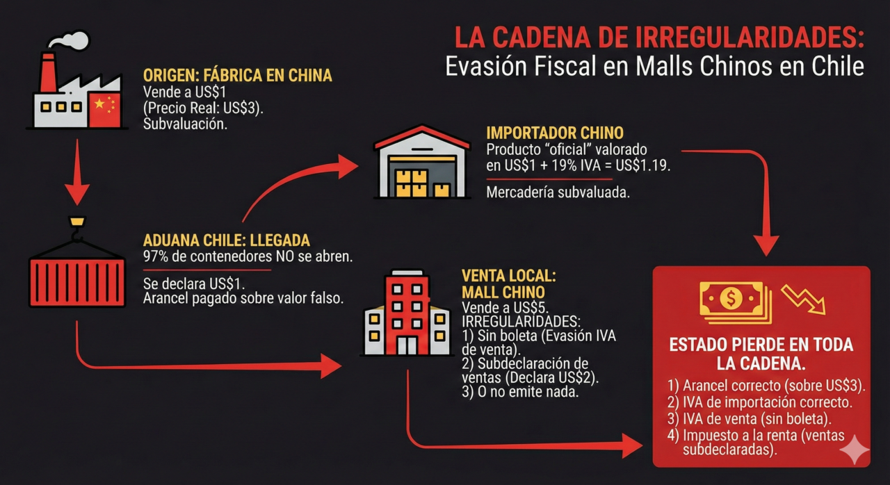 La cadena de pérdidas al Estado que acarrean los Malls Chinos