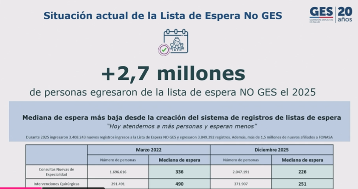 Minsal expone que más de 2,7 millones de personas egresaron de la lista de espera "no GES" en 2025