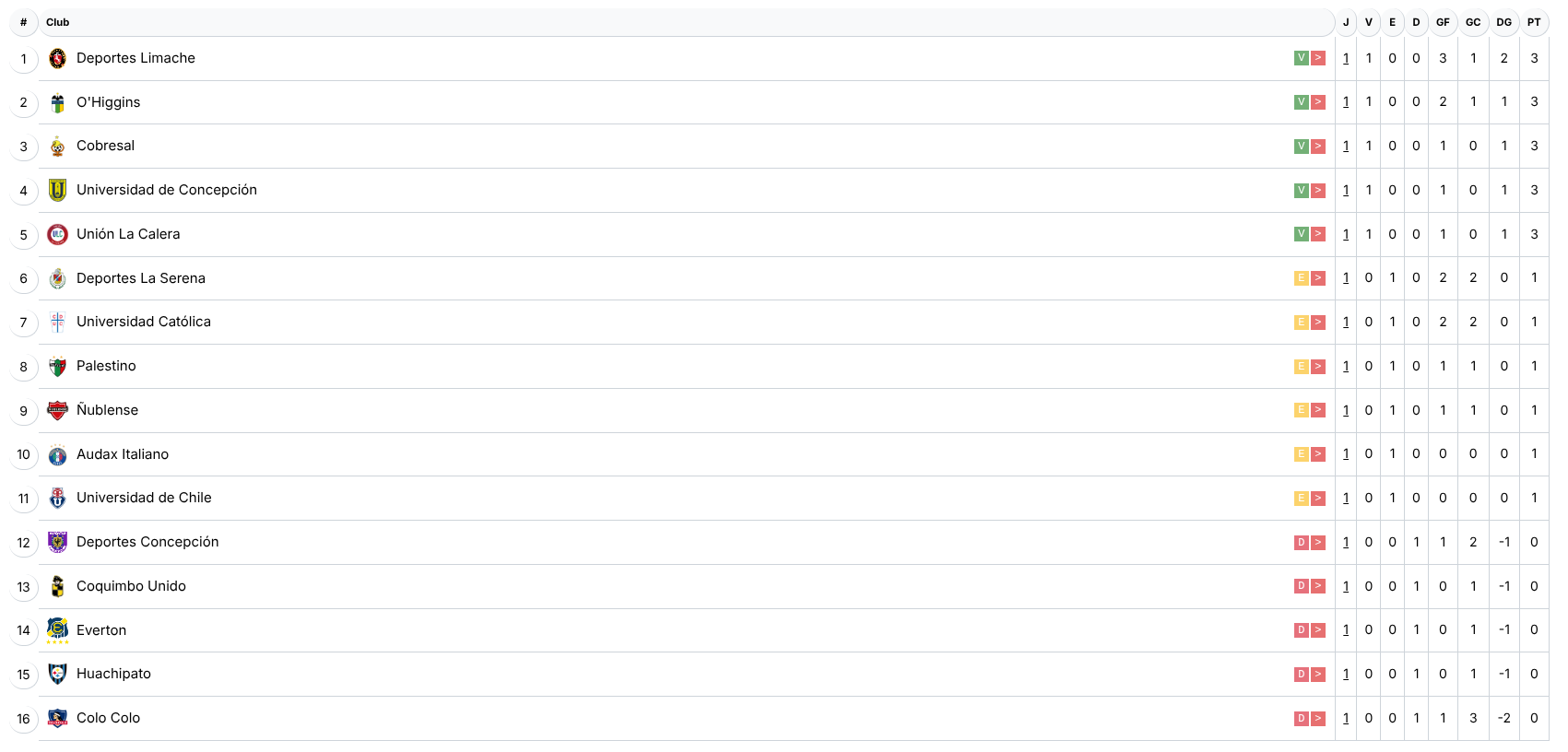 Tabla de la Liga de Primera 2026 luego de la primera fecha. 