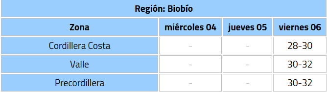 Calurosa vuelta a clases: revisa las 9 regiones que tendrían altas temperaturas esta semana, según DMC