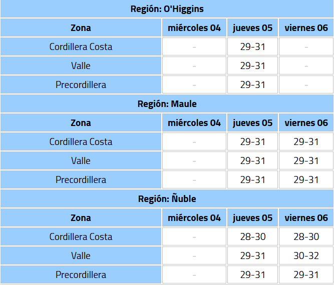 Calurosa vuelta a clases: revisa las 9 regiones que tendrían altas temperaturas esta semana, según DMC