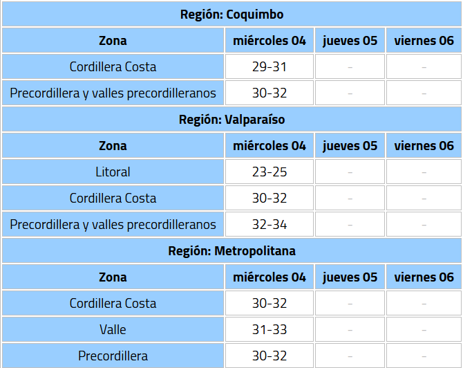 Calurosa vuelta a clases: revisa las 9 regiones que tendrían altas temperaturas esta semana, según DMC