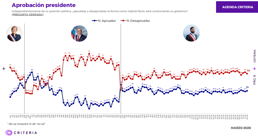 Criteria: Amplio apoyo a recortar funcionarios públicos, pero rechaza bajar bonos y programas sociales