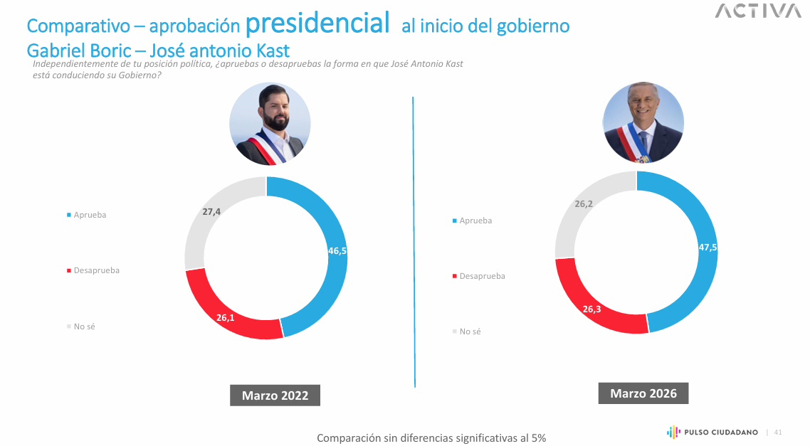 Comparación primeros días como presidente de Gabriel Boric y José Antonio Kast