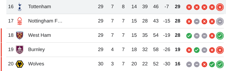 Zona descenso Premier League