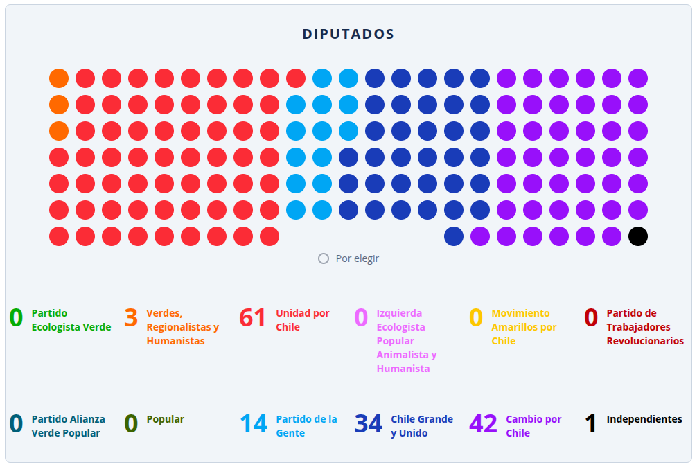 Cámara de Diputados por los próximos años