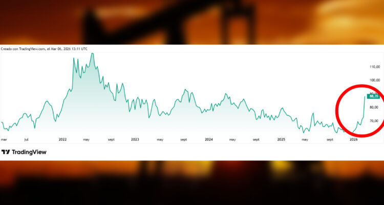 El petróleo sigue subiendo por el conflicto en Medio Oriente y el brent amenaza con tocar los US$90