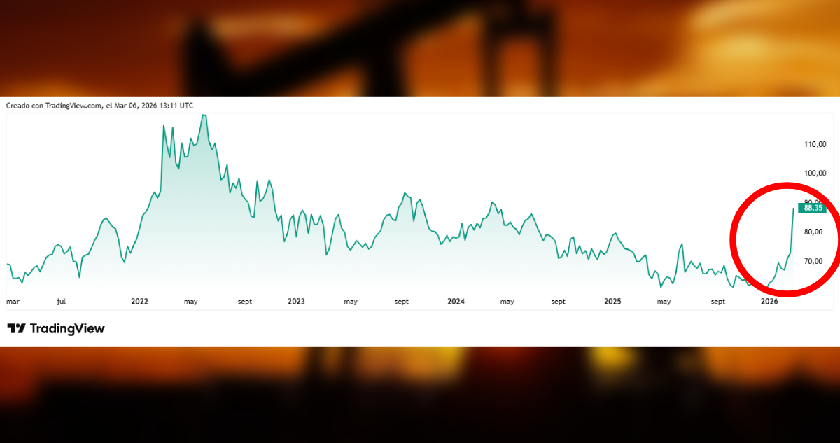 El petróleo sigue subiendo por el conflicto en Medio Oriente y el brent amenaza con tocar los US$90