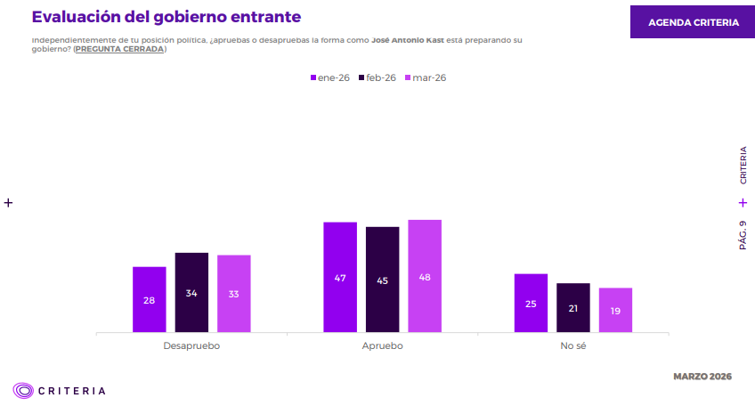 Criteria: Amplio apoyo a recortar funcionarios públicos, pero rechaza bajar bonos y programas sociales