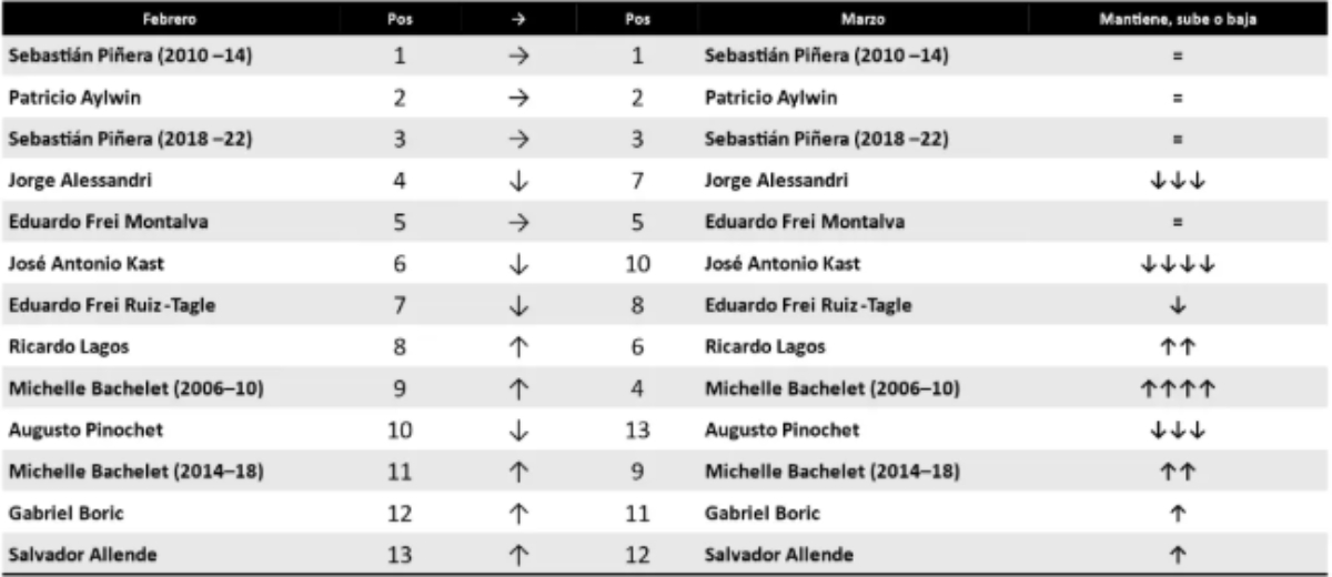 Encuesta LCN: Kast cae en ranking de presidentes y proyectan un 3,9 como nota final de su gobierno