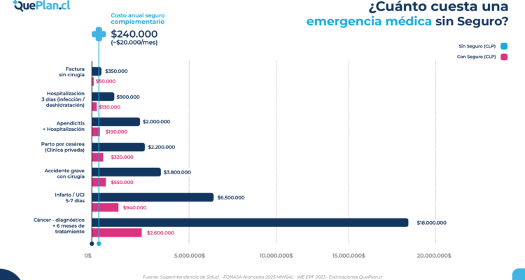 Gastos imprevistos en salud pueden descuadrar el presupuesto mensual de familias sin seguro médico