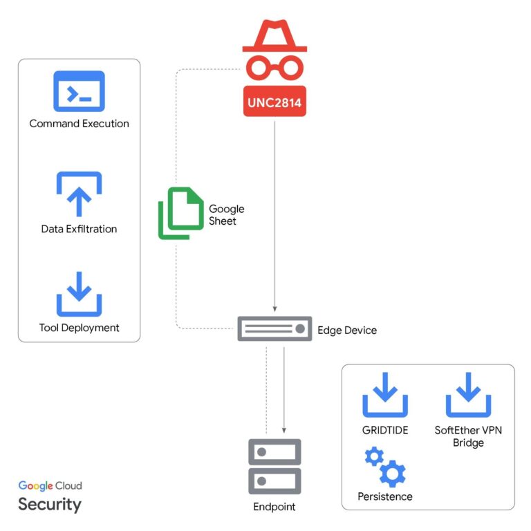 Google detectó grupo de ciberespionaje vinculado a Gobierno de China: estaría operando en Chile