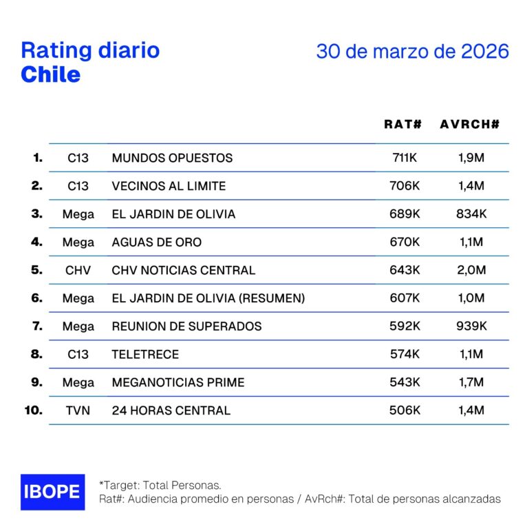 Rating del lunes 30 de marzo 2026, según Ibope Media