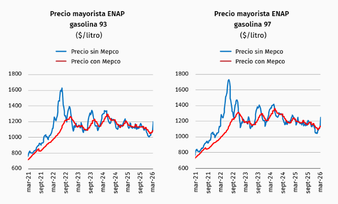 precio mayorista de ENAP con y sin MEPCO