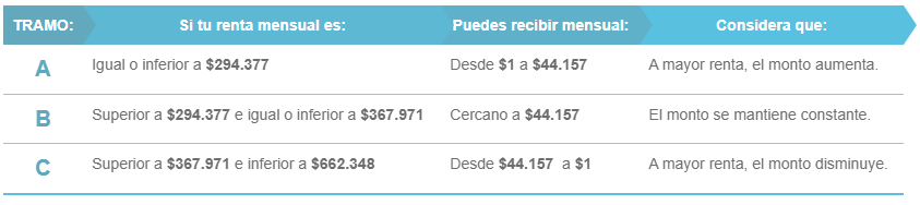 Quiénes reciben pagos de los beneficios BTM y SEJ este martes: ya no aceptan más postulaciones