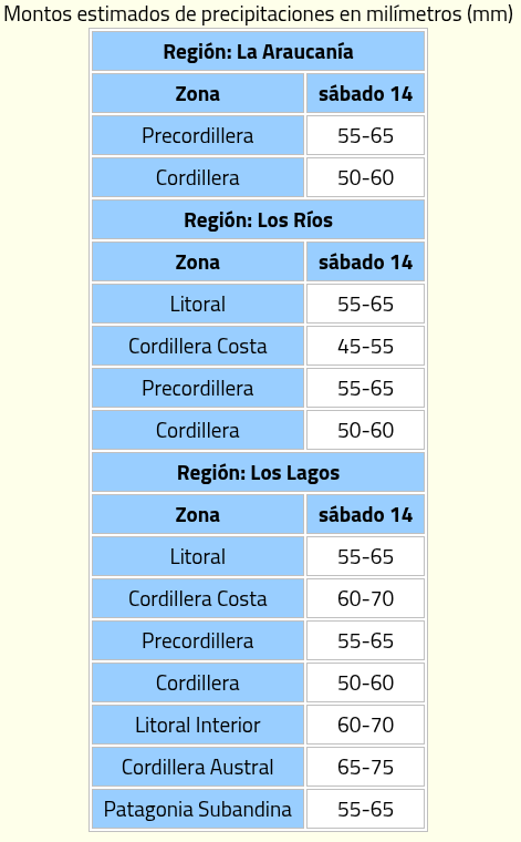 Milimetros de lluvia en el sur