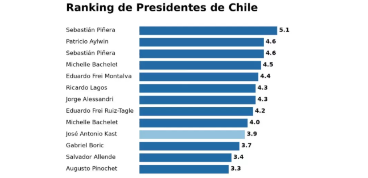 Encuesta LCN: Kast cae en ranking de presidentes y proyectan un 3,9 como nota final de su gobierno