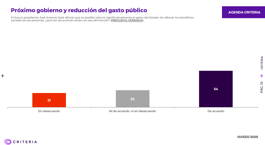 Criteria: Amplio apoyo a recortar funcionarios públicos, pero rechaza bajar bonos y programas sociales